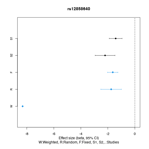 plot of chunk metaGWAS-1